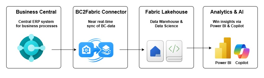 Diagram of the BC2Fabric mirroring architecture from Business Central into Microsoft Fabric